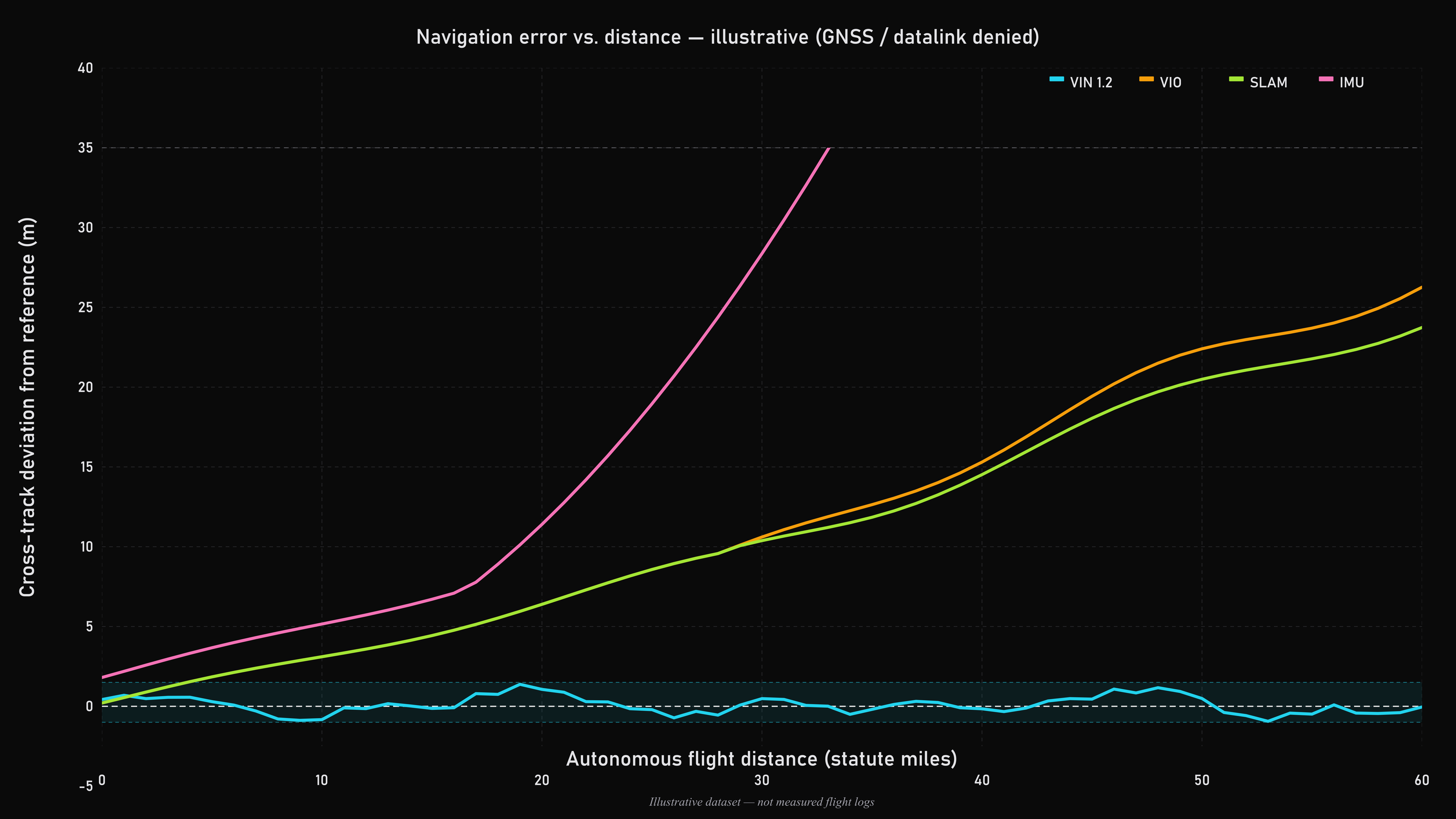 Illustrative signed cross-track deviation: vertical axis to 40 meters with curves clipped below 35 meters; VIN near zero; VIO and SLAM stay close then diverge slightly; IMU error is worst (GNSS and datalink denied).